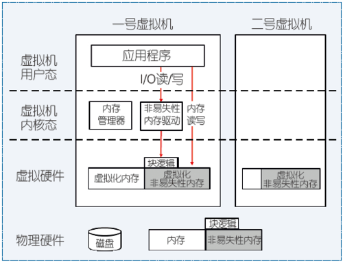 图5 基于DRAM和NVM的混合存储虚拟化架构